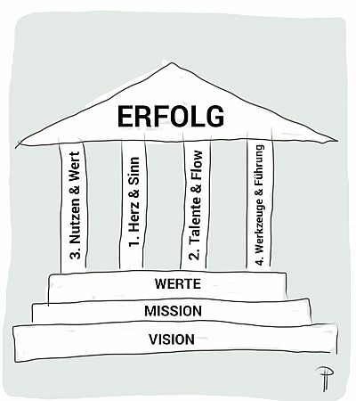 Die vier Säulen des Erfolges (c) Petra Hennrich Creative Coaching